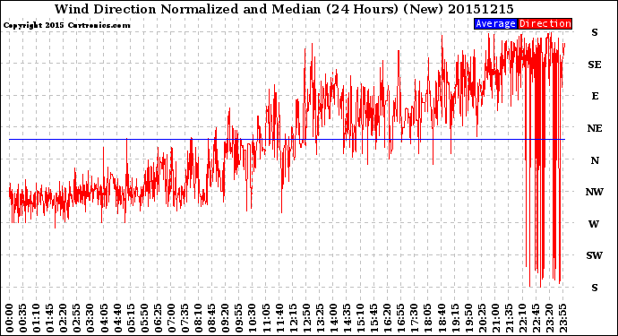 Milwaukee Weather Wind Direction<br>Normalized and Median<br>(24 Hours) (New)