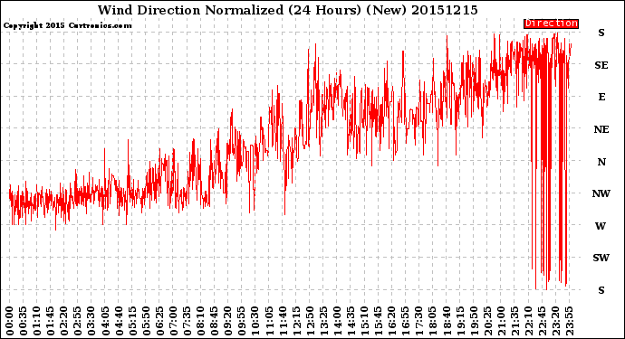 Milwaukee Weather Wind Direction<br>Normalized<br>(24 Hours) (New)