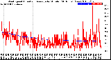 Milwaukee Weather Wind Speed<br>Actual and Average<br>by Minute<br>(24 Hours) (New)