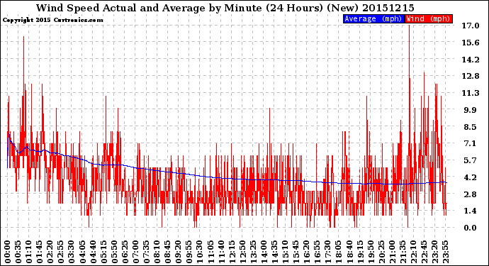 Milwaukee Weather Wind Speed<br>Actual and Average<br>by Minute<br>(24 Hours) (New)