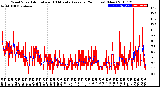 Milwaukee Weather Wind Speed<br>Actual and 10 Minute<br>Average<br>(24 Hours) (New)