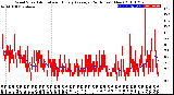 Milwaukee Weather Wind Speed<br>Actual and Hourly<br>Average<br>(24 Hours) (New)