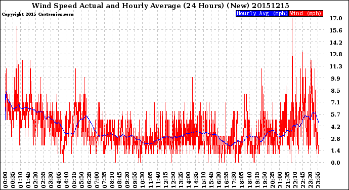 Milwaukee Weather Wind Speed<br>Actual and Hourly<br>Average<br>(24 Hours) (New)