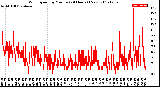 Milwaukee Weather Wind Speed<br>by Minute<br>(24 Hours) (New)