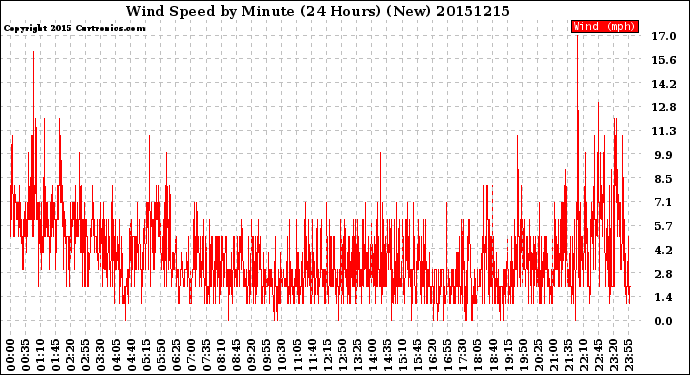 Milwaukee Weather Wind Speed<br>by Minute<br>(24 Hours) (New)