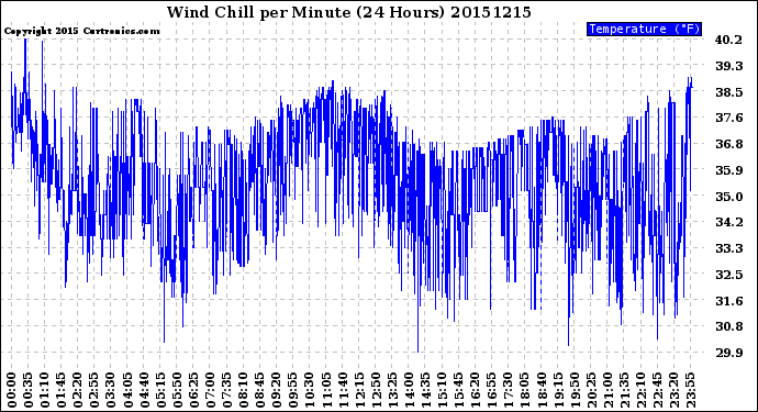 Milwaukee Weather Wind Chill<br>per Minute<br>(24 Hours)