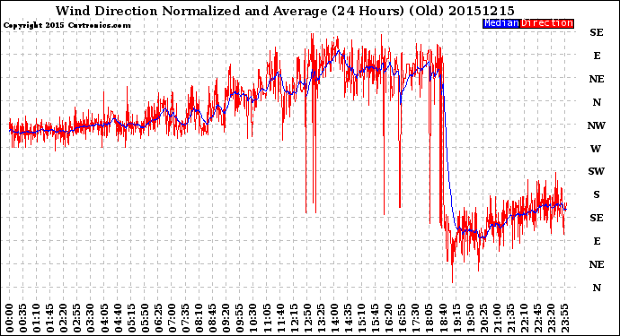 Milwaukee Weather Wind Direction<br>Normalized and Average<br>(24 Hours) (Old)