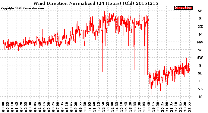 Milwaukee Weather Wind Direction<br>Normalized<br>(24 Hours) (Old)