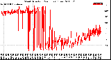 Milwaukee Weather Wind Direction<br>(24 Hours) (Raw)