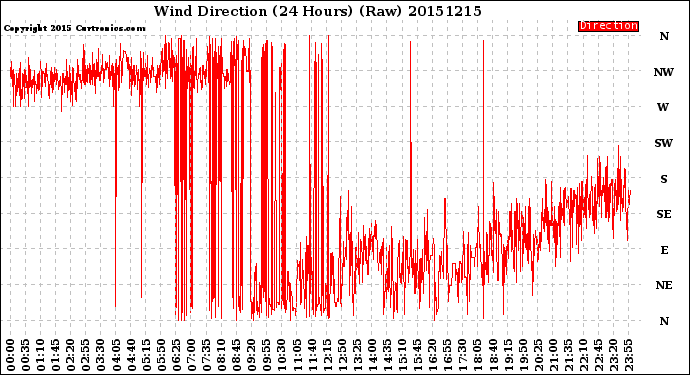 Milwaukee Weather Wind Direction<br>(24 Hours) (Raw)