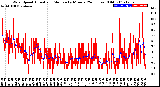 Milwaukee Weather Wind Speed<br>Actual and Median<br>by Minute<br>(24 Hours) (Old)