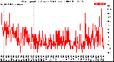 Milwaukee Weather Wind Speed<br>by Minute<br>(24 Hours) (Old)