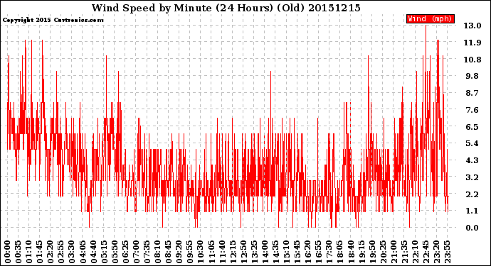 Milwaukee Weather Wind Speed<br>by Minute<br>(24 Hours) (Old)