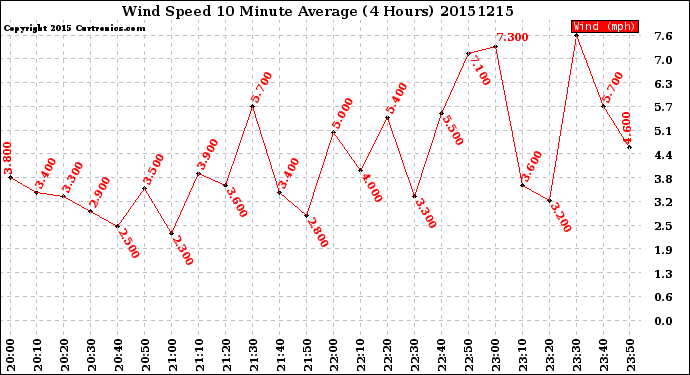 Milwaukee Weather Wind Speed<br>10 Minute Average<br>(4 Hours)