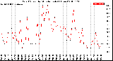 Milwaukee Weather Wind Speed<br>by Minute mph<br>(1 Hour)