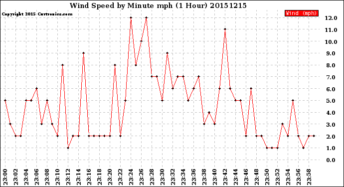 Milwaukee Weather Wind Speed<br>by Minute mph<br>(1 Hour)