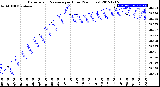 Milwaukee Weather Barometric Pressure<br>per Hour<br>(24 Hours)