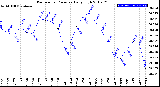 Milwaukee Weather Barometric Pressure<br>Daily High