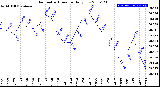 Milwaukee Weather Barometric Pressure<br>Daily Low