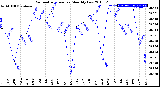 Milwaukee Weather Barometric Pressure<br>Monthly Low