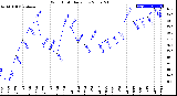 Milwaukee Weather Wind Chill<br>Daily Low