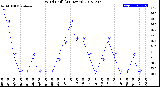 Milwaukee Weather Wind Chill<br>(24 Hours)