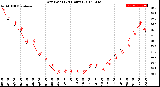 Milwaukee Weather Dew Point<br>(24 Hours)