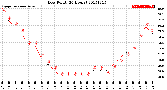 Milwaukee Weather Dew Point<br>(24 Hours)