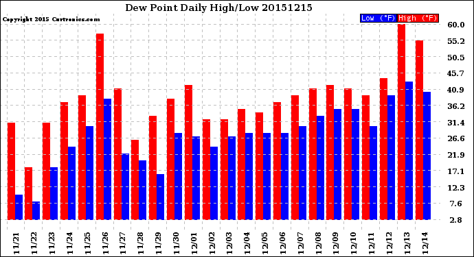 Milwaukee Weather Dew Point<br>Daily High/Low