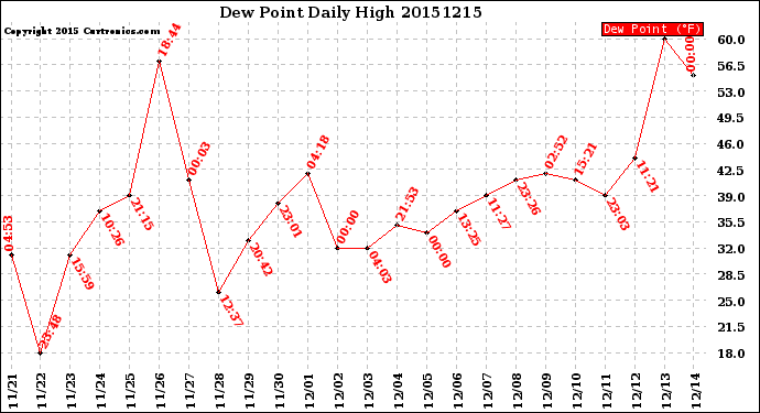 Milwaukee Weather Dew Point<br>Daily High