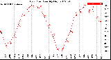 Milwaukee Weather Dew Point<br>Monthly High