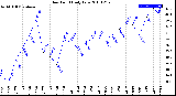 Milwaukee Weather Dew Point<br>Daily Low