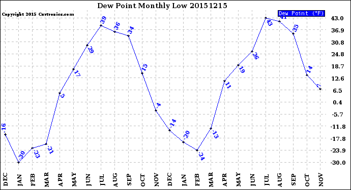 Milwaukee Weather Dew Point<br>Monthly Low