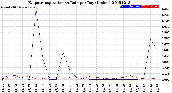 Milwaukee Weather Evapotranspiration<br>vs Rain per Day<br>(Inches)