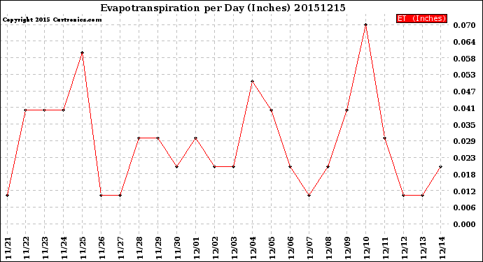 Milwaukee Weather Evapotranspiration<br>per Day (Inches)