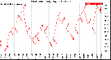 Milwaukee Weather Heat Index<br>Daily High