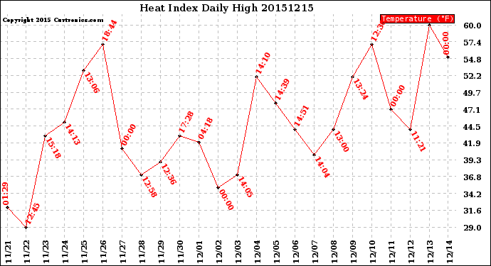 Milwaukee Weather Heat Index<br>Daily High