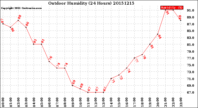 Milwaukee Weather Outdoor Humidity<br>(24 Hours)