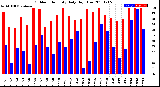 Milwaukee Weather Outdoor Humidity<br>Daily High/Low