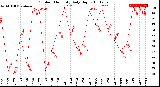 Milwaukee Weather Outdoor Humidity<br>Daily High