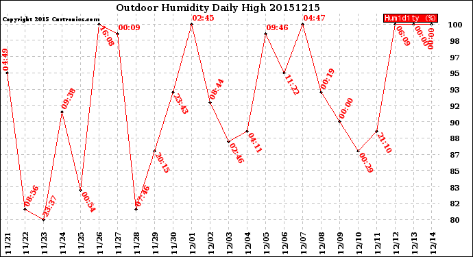 Milwaukee Weather Outdoor Humidity<br>Daily High