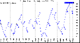 Milwaukee Weather Outdoor Humidity<br>Daily Low