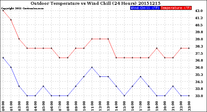 Milwaukee Weather Outdoor Temperature<br>vs Wind Chill<br>(24 Hours)