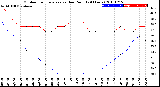 Milwaukee Weather Outdoor Temperature<br>vs Dew Point<br>(24 Hours)