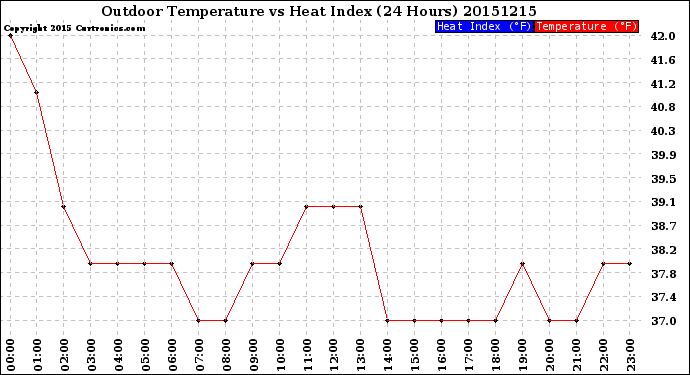 Milwaukee Weather Outdoor Temperature<br>vs Heat Index<br>(24 Hours)