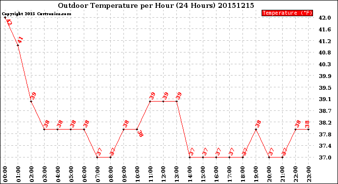 Milwaukee Weather Outdoor Temperature<br>per Hour<br>(24 Hours)