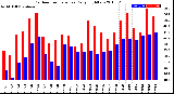 Milwaukee Weather Outdoor Temperature<br>Daily High/Low