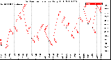 Milwaukee Weather Outdoor Temperature<br>Daily High