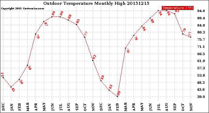 Milwaukee Weather Outdoor Temperature<br>Monthly High