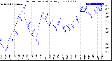 Milwaukee Weather Outdoor Temperature<br>Daily Low